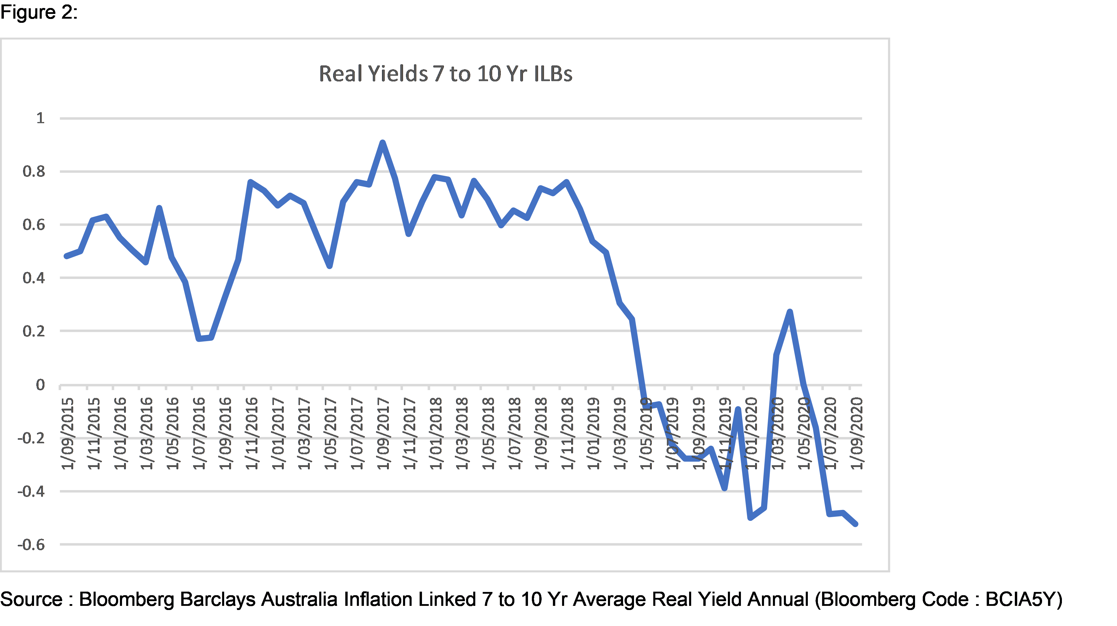 Australian inflationlinked bonds inflation protection but also